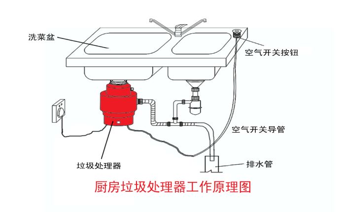 垃圾分類大勢所趨 垃圾處理器能否迎來市場機遇？