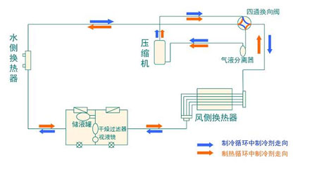 全面簡(jiǎn)析風(fēng)冷模塊機(jī)組（原理、結(jié)構(gòu)、熱回收及安裝要點(diǎn)）
