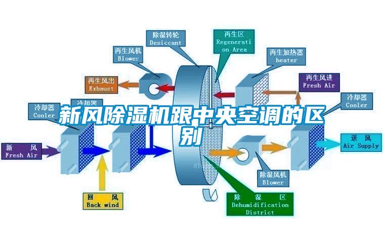 新風(fēng)除濕機跟中央空調(diào)的區(qū)別