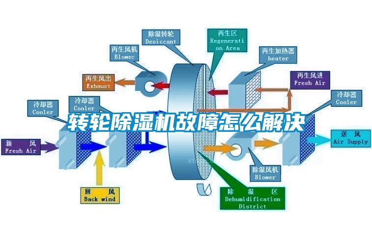 轉輪除濕機故障怎么解決
