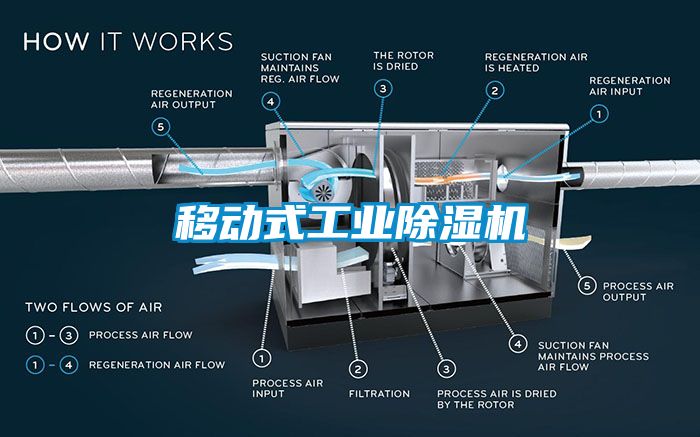移動式工業除濕機