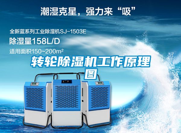 轉(zhuǎn)輪除濕機(jī)工作原理圖